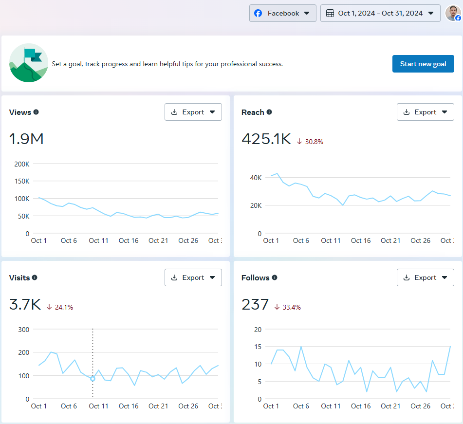 Content Creation Performance
