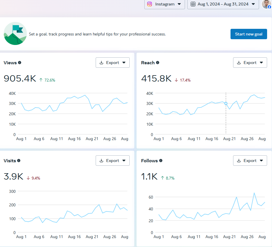 Content Creation Performance